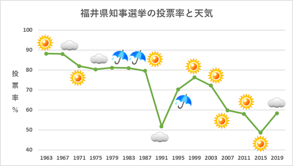 福井県知事選挙の投票率と天気
